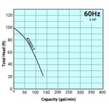 Thumbnail of Tsurumi Pump Curve KTZE222